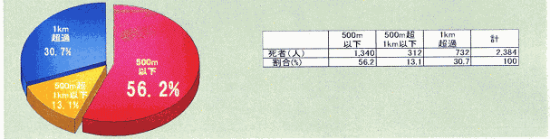 歩行中の自宅からの距離別死者数の画像