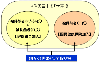 自立支援医療における世帯の図解