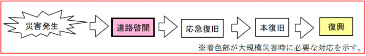 災害発生から復興までのフロー図