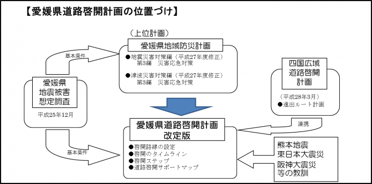 愛媛県道路啓開計画の位置づけ図