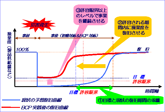 事業継続計画（BCP）の概念図