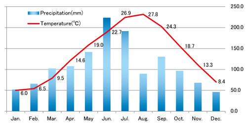 Temperature&Precipitation