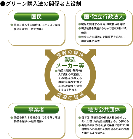 グリーン購入法の関係者と役割