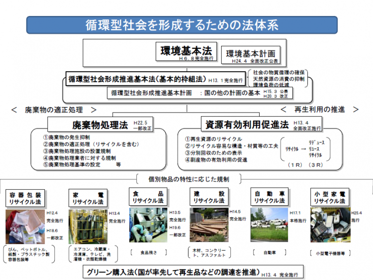 循環型社会を形成するための法体系