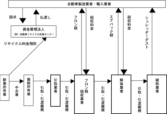 使用済み自動車のリサイクルの流れ