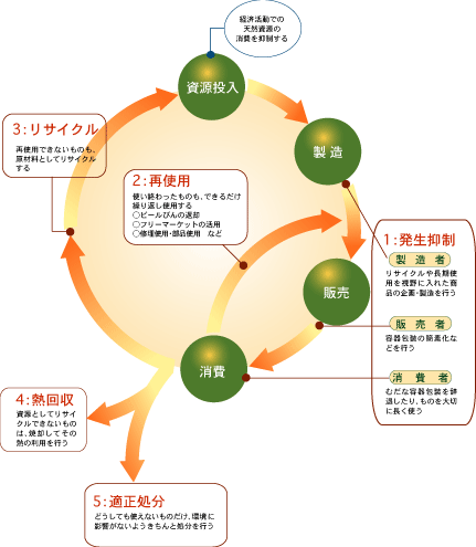 循環型社会形成についての基本原則の画像