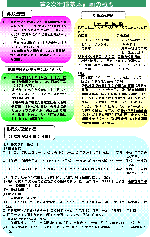 第2次循環基本計画の概要