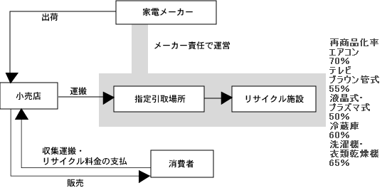 リサイクルの流れの画像