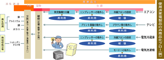 使用済み家電製品の再商品化フロー(例）