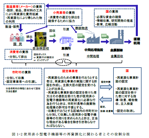 小型家電リサイクル法の概要図