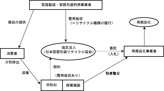 容器包装リサイクルの流れ