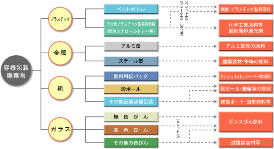 容器包装廃棄物のリサイクルの流れの画像