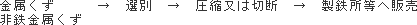 製造フローの画像