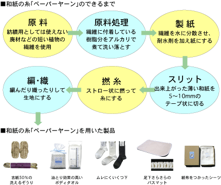 循環型社会の取組み