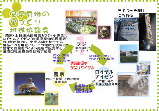 3者連携による地域循環型食品リサイクルループの実現の画像