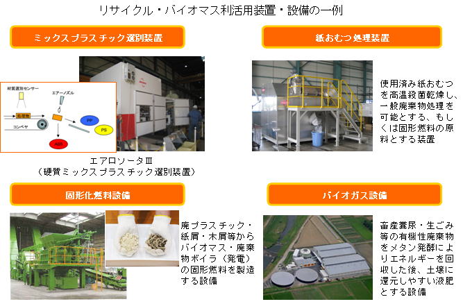 リサイクル等　環境関連整備の技術開発の画像