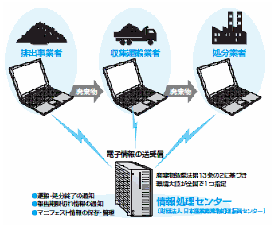 電子マニフェストの仕組