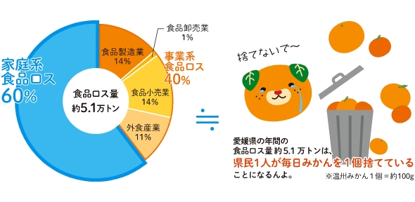 愛媛県における食品ロス発生量（推計）等についての画像