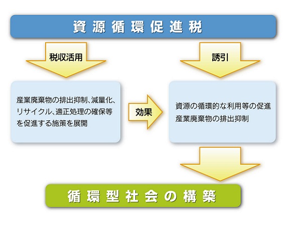 資源循環促進税の目的