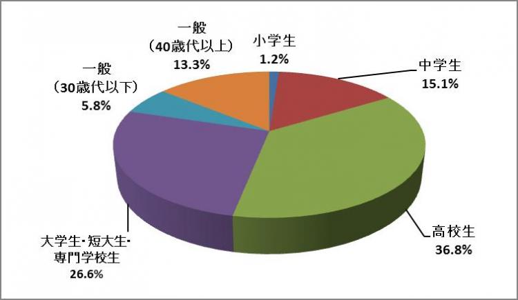 回答者世代別グラフ