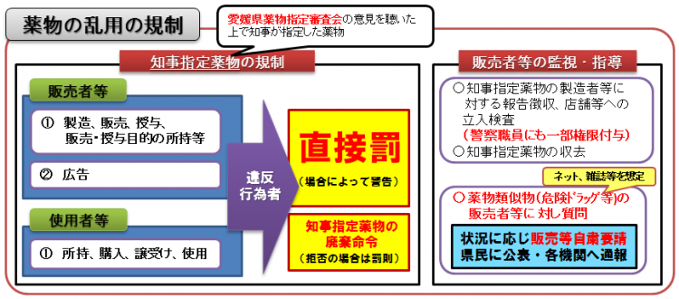 薬物乱用規制の概要