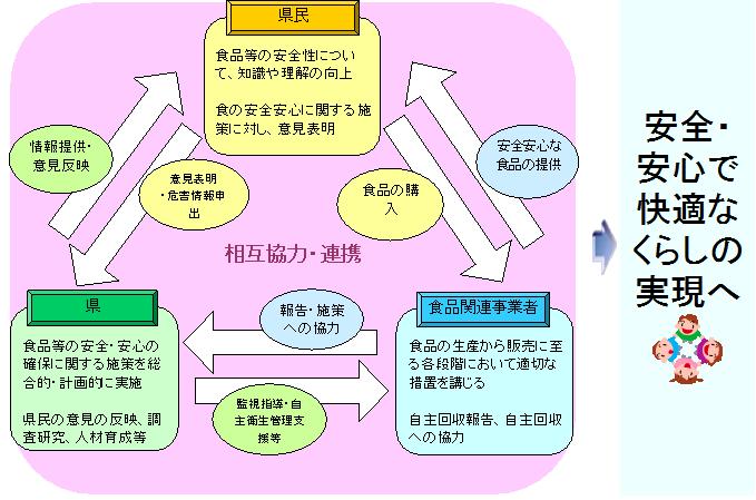 食の安全安心推進条例イメージ図の画像