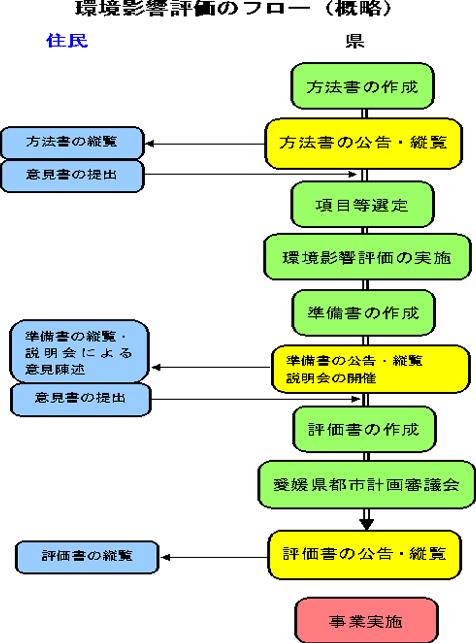 環境影響評価のフロー図