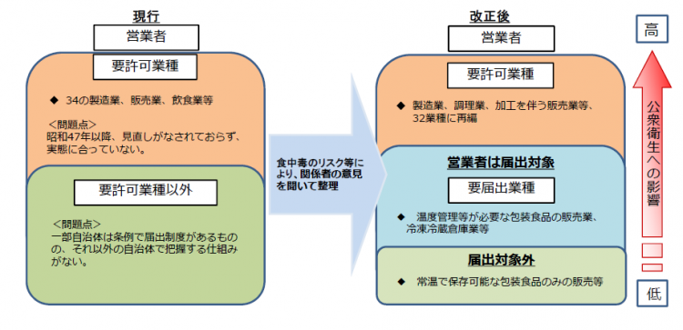 営業許可制度の見直しと営業届出制度の創設についての画像