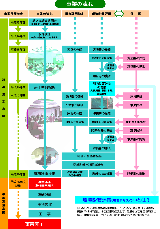 都市計画決定フロー図