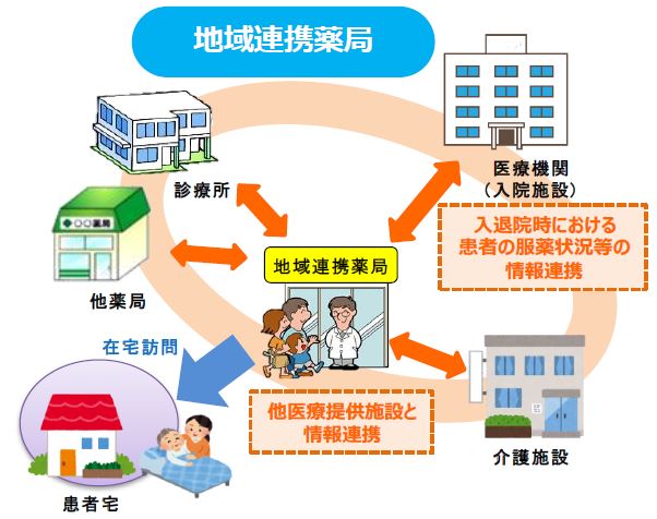 地域連携薬局の画像