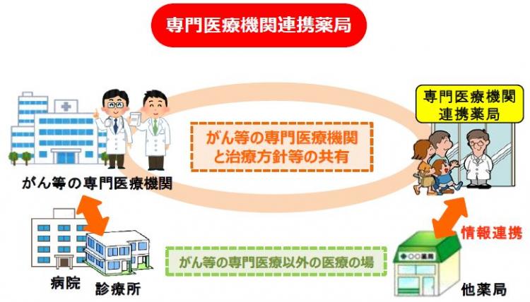 専門医療機関連携薬局の画像