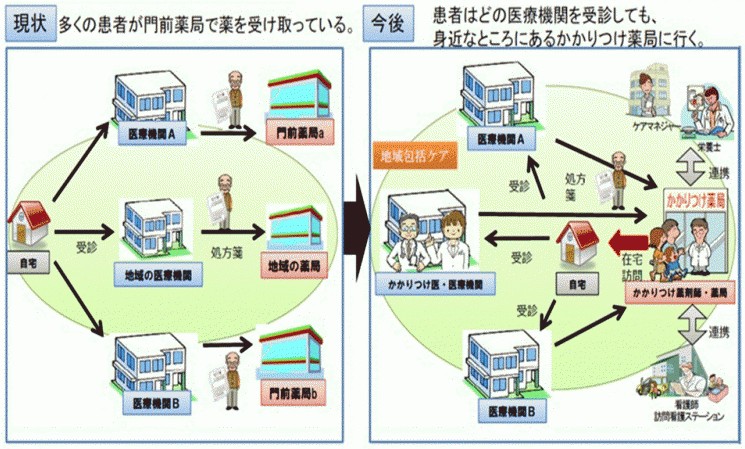 [現状]多くの患者が門前薬局で薬を受け取っている。[今後]患者はどの医療機関を受信しても身近なところにあるかかりつけ薬局に行く。