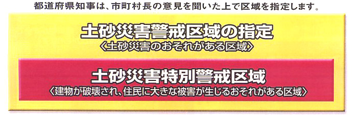 都道府県知事は、市町村長の意見を聞いたうえで、区域を指定します。土砂災害警戒区域の指定、土砂災害特別警戒区域