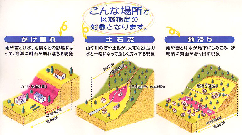 こんな場所が区域指定の対象となります。がけ崩れ、土石流、地滑り