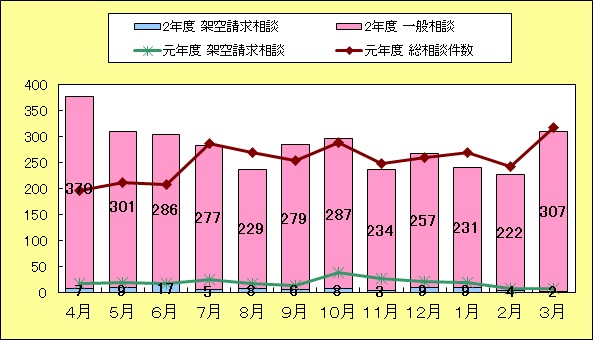 月別相談件数～総相談件数・架空請求相談件数～の画像