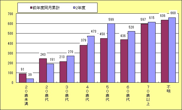 契約当事者の年代別相談件数（累計）の画像