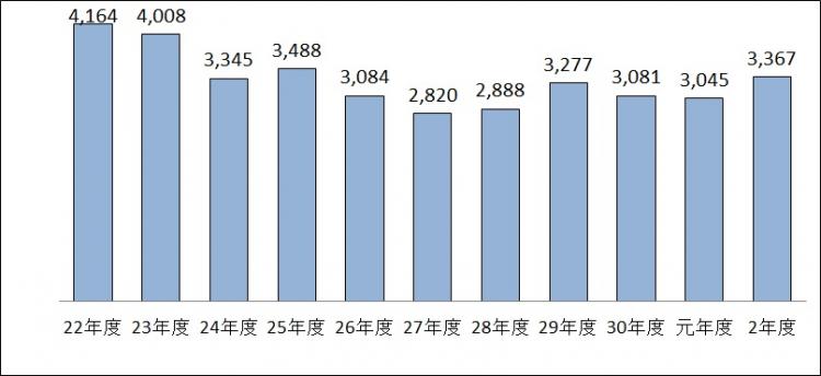 年度別相談件数の推移の画像