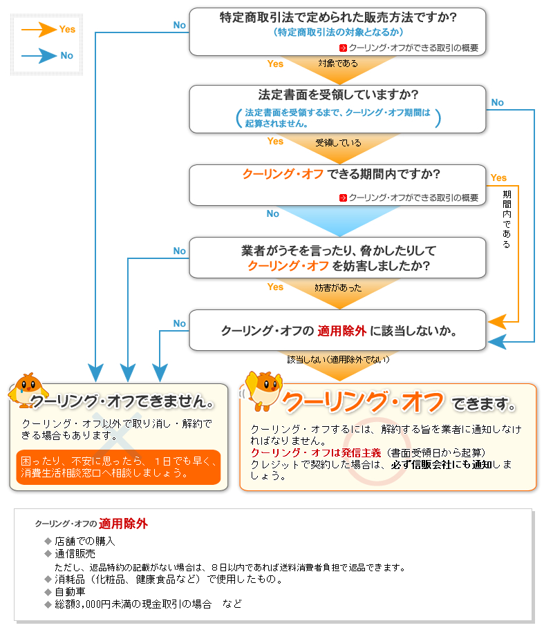 クーリング・オフのフローチャート図