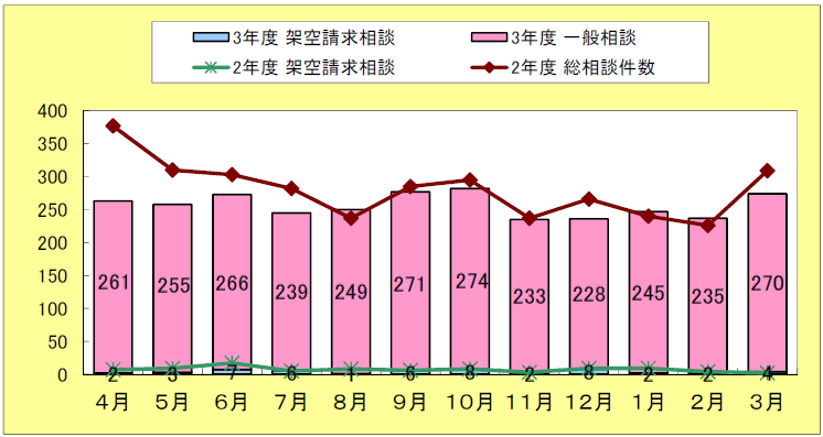 202203月別相談件数