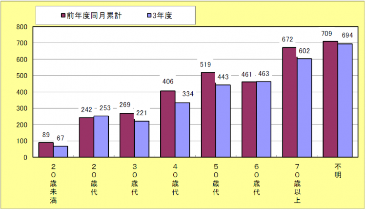 202203年代別相談件数