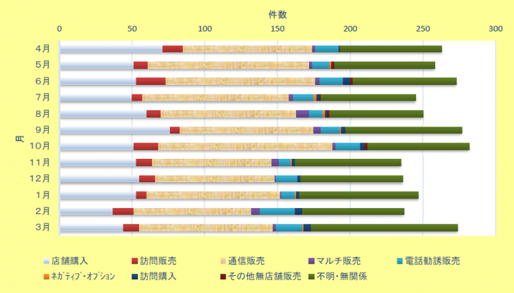 202203販売形態別相談件数