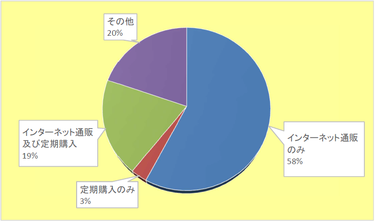 202203通信販売内訳