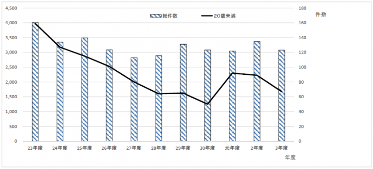 202203年度別相談件数