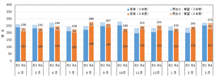 202303月別相談件数