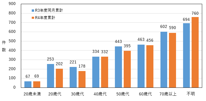 202303年代別相談件数