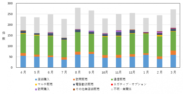 202303販売形態別相談件数