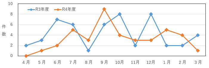 202303架空請求