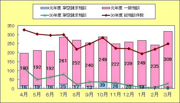 月別相談件数～総相談件数・架空請求相談件数～の画像