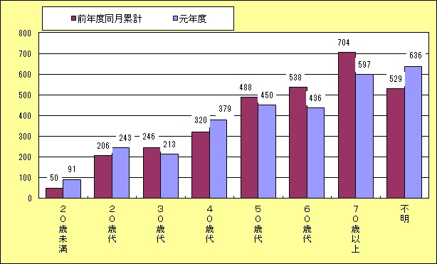 契約当事者の年代別相談件数（累計）の画像