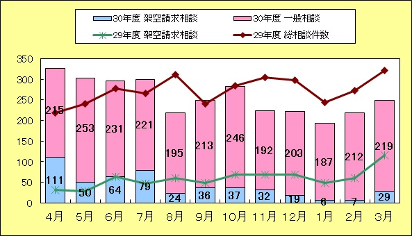 月別相談件数～総相談件数・架空請求相談件数～の画像